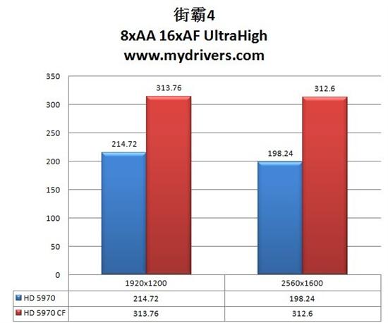 无敌最寂寞 Radeon HD 5970交火性能实测