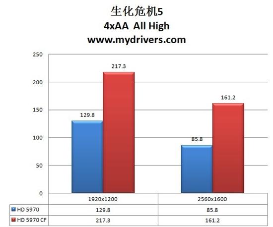 无敌最寂寞 Radeon HD 5970交火性能实测