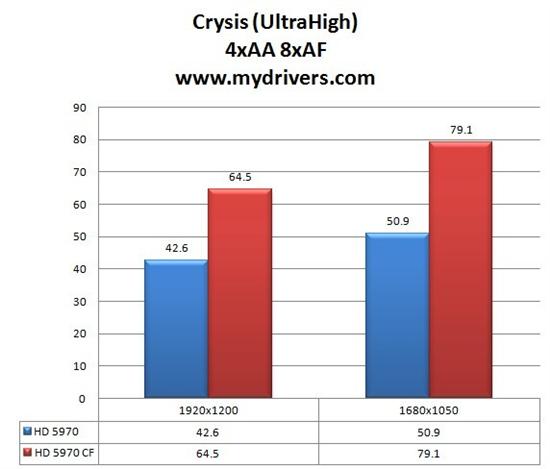 无敌最寂寞 Radeon HD 5970交火性能实测