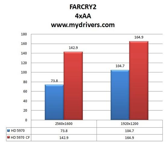 无敌最寂寞 Radeon HD 5970交火性能实测