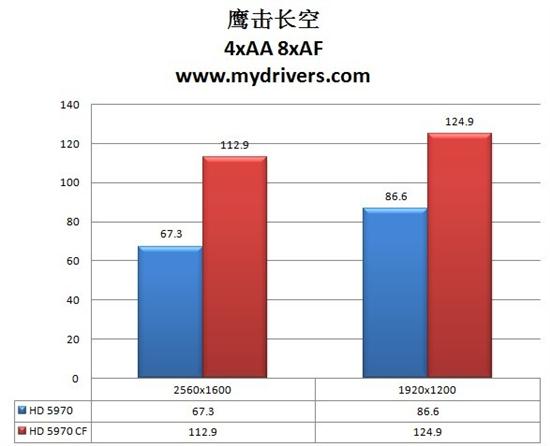 无敌最寂寞 Radeon HD 5970交火性能实测