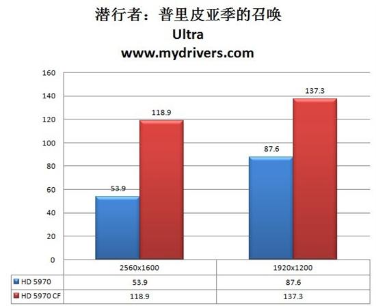 无敌最寂寞 Radeon HD 5970交火性能实测