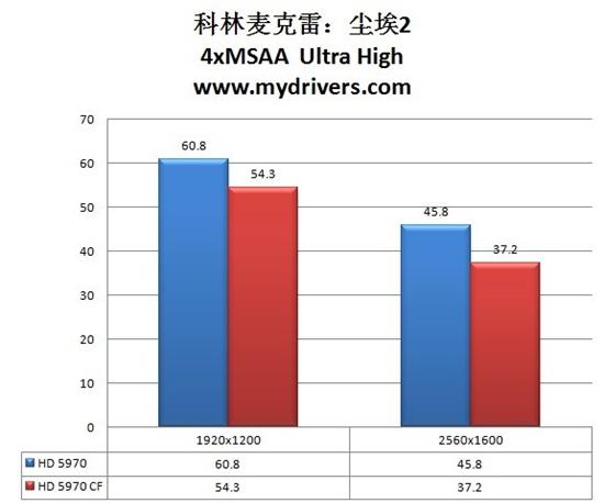 无敌最寂寞 Radeon HD 5970交火性能实测