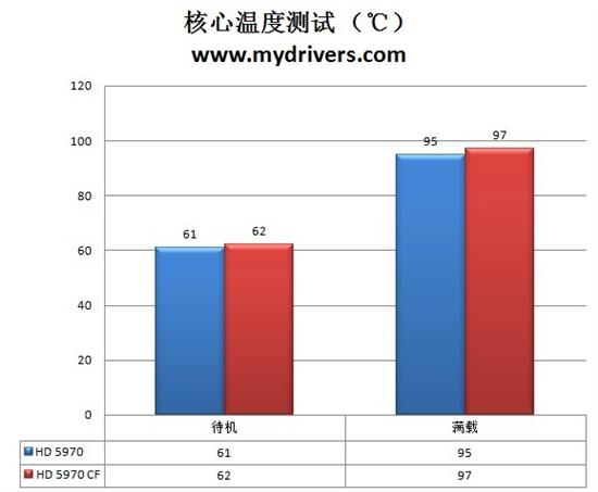 无敌最寂寞 Radeon HD 5970交火性能实测