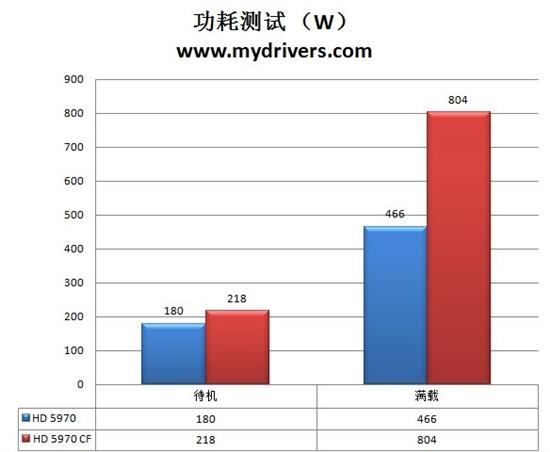 无敌最寂寞 Radeon HD 5970交火性能实测