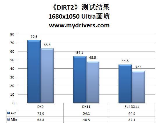 首款DX11汽车拉力大作《DIRT2》试玩详测