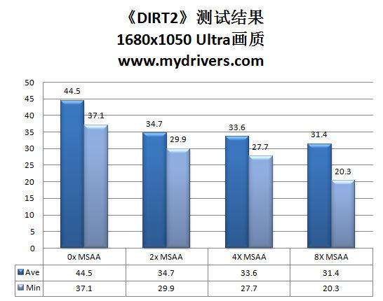 首款DX11汽车拉力大作《DIRT2》试玩详测