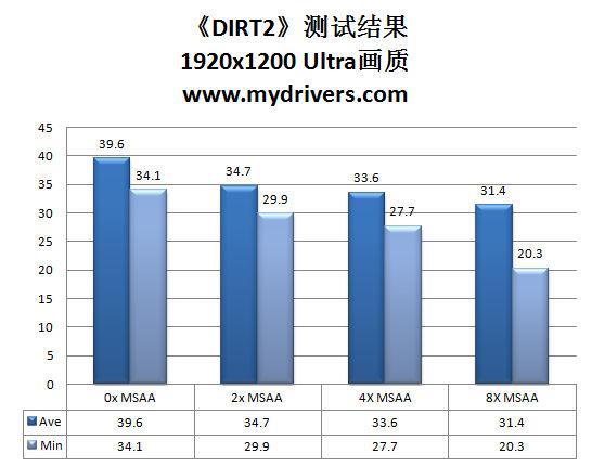 首款DX11汽车拉力大作《DIRT2》试玩详测