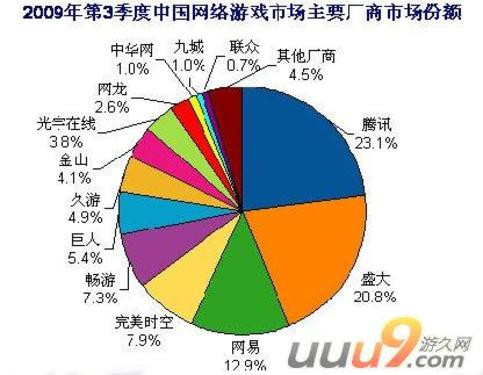 解析中国游戏行业2010年的十大疑问 