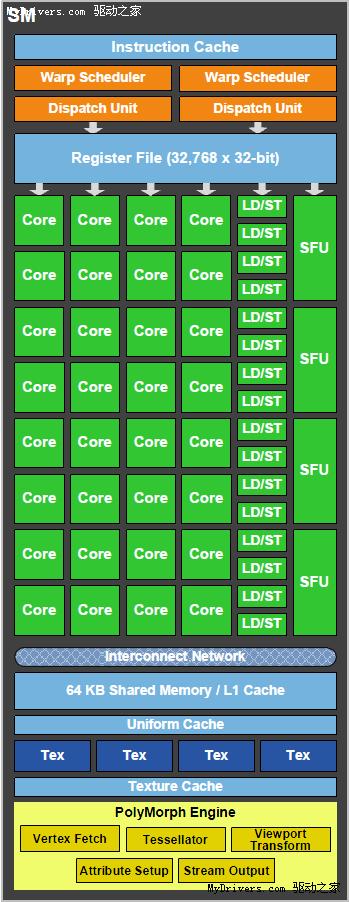 NVIDIA Fermi GF100游戏架构全解析