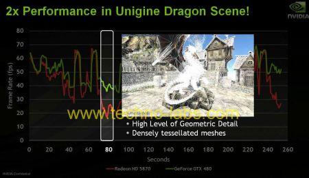NVIDIA幻灯片：GTX 480细分曲面性能更好