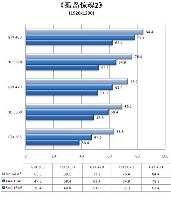 迟来的DX11王者！GeForce GTX 480/470全球同步首发详测