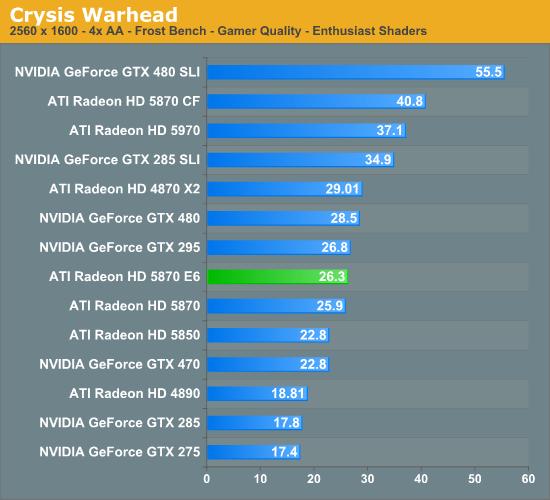 2GB显存＋六屏输出：5870 Eyefinity 6正式发布