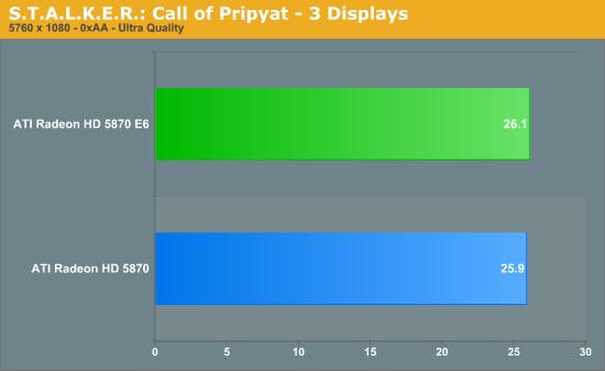 2GB显存＋六屏输出：5870 Eyefinity 6正式发布
