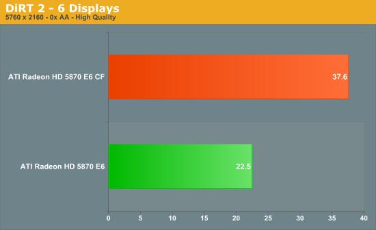 2GB显存＋六屏输出：5870 Eyefinity 6正式发布