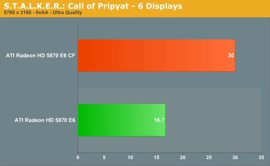 2GB显存＋六屏输出：5870 Eyefinity 6正式发布