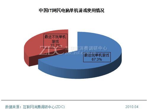 男人玩游戏入迷 老婆用《辐射4》妙招拢民气