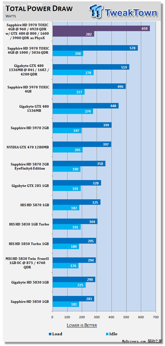 强强联手：蓝宝毒药5970＋GTX 480 PhysX