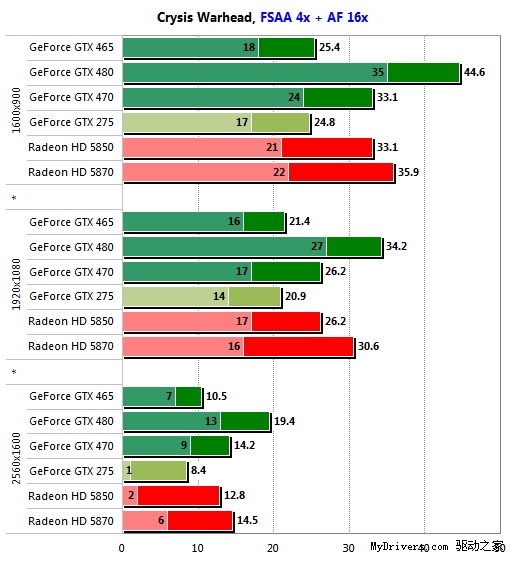 GeForce GTX 465游戏性能预览、对比