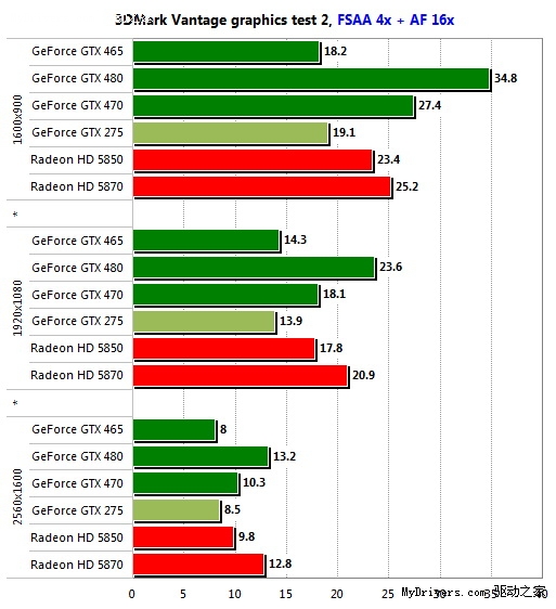 GeForce GTX 465游戏性能预览、对比