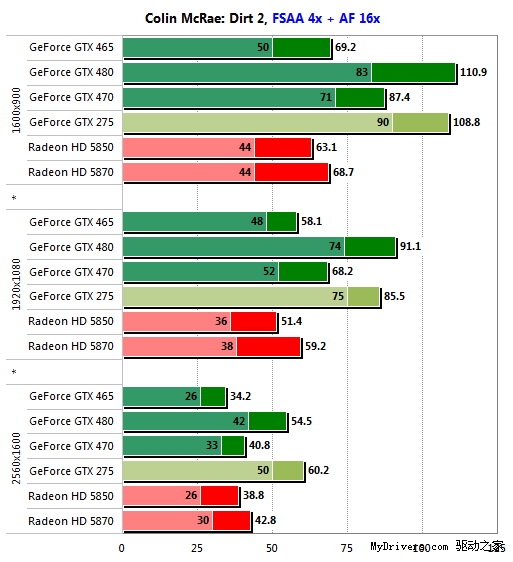 GeForce GTX 465游戏性能预览、对比