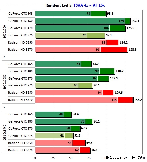 GeForce GTX 465游戏性能预览、对比