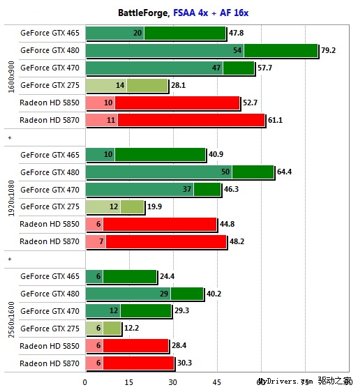 GeForce GTX 465游戏性能预览、对比