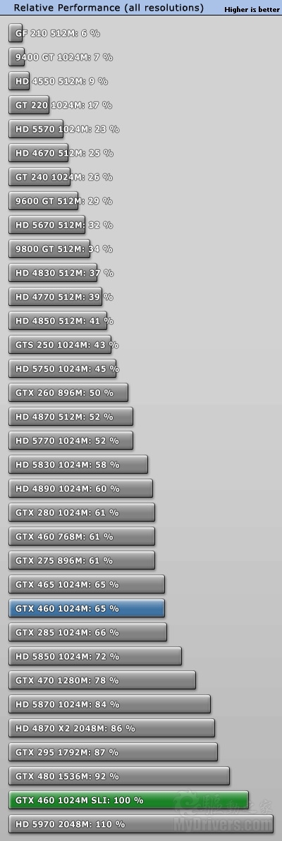 赶超老大哥：GTX 460 SLI双卡效率测试