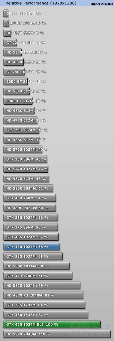 赶超老大哥：GTX 460 SLI双卡效率测试