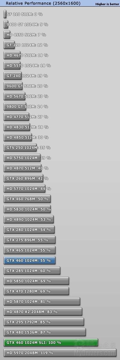 赶超老大哥：GTX 460 SLI双卡效率测试