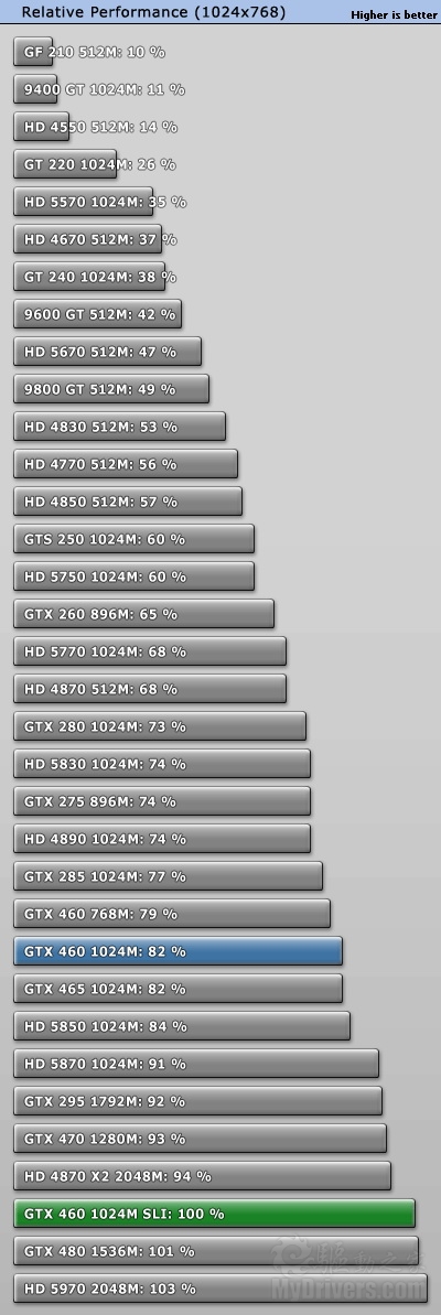 赶超老大哥：GTX 460 SLI双卡效率测试
