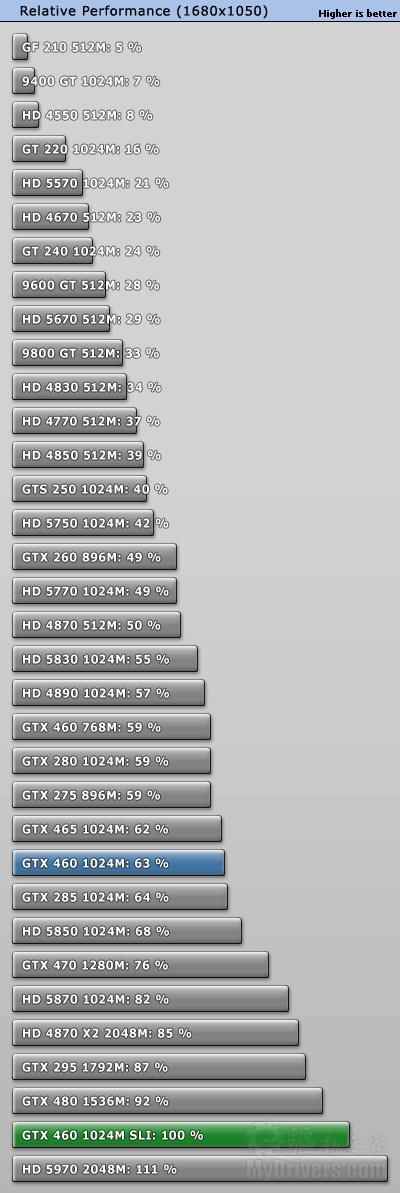 赶超老大哥：GTX 460 SLI双卡效率测试