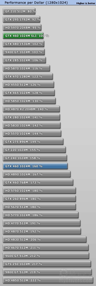 赶超老大哥：GTX 460 SLI双卡效率测试