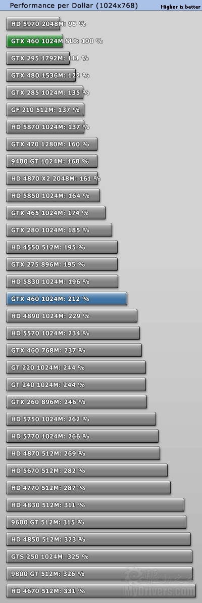 赶超老大哥：GTX 460 SLI双卡效率测试