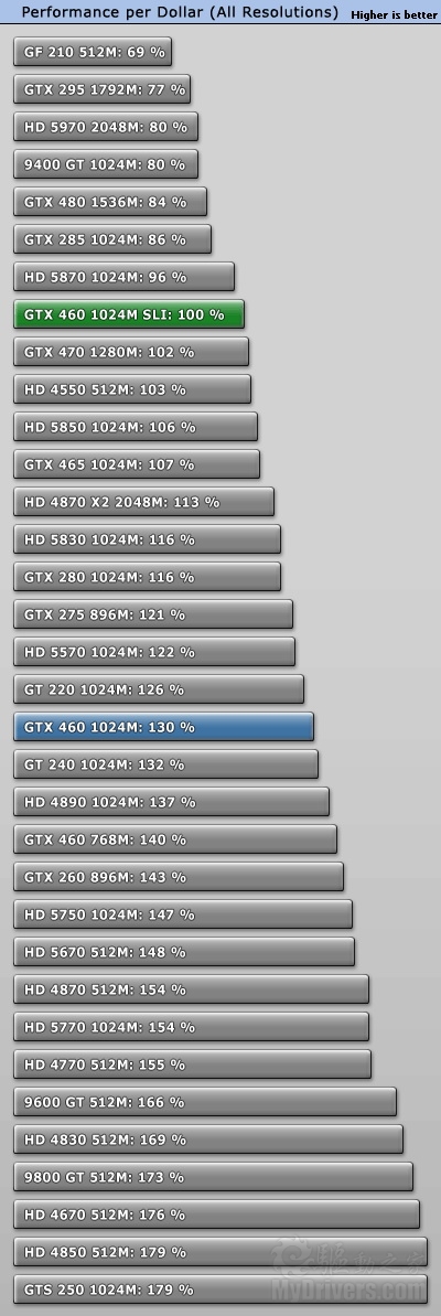 赶超老大哥：GTX 460 SLI双卡效率测试