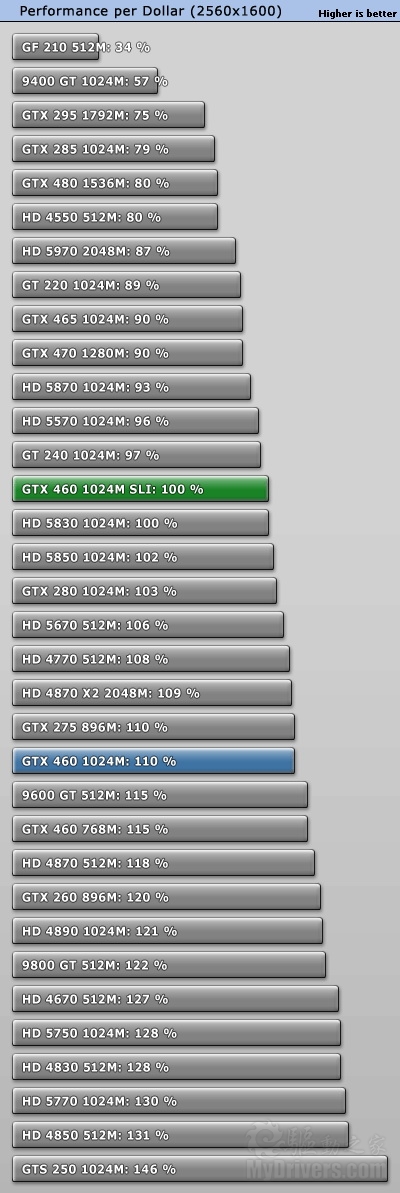 赶超老大哥：GTX 460 SLI双卡效率测试