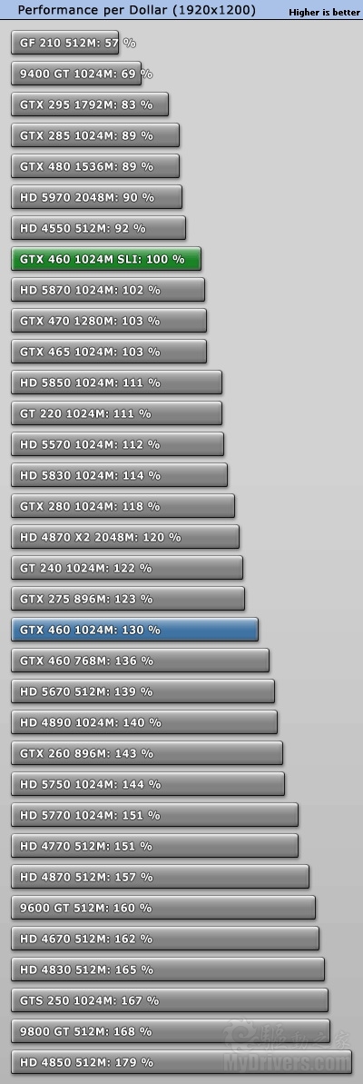 赶超老大哥：GTX 460 SLI双卡效率测试