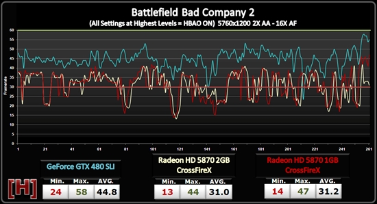 NVIDIA、AMD三屏高端游戏性能对决