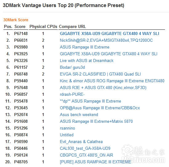 GTX 480四路SLI再飙3DMark Vantage新纪录