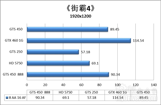 千元内的怒吼 GeForce GTS 450全球同步首发评测
