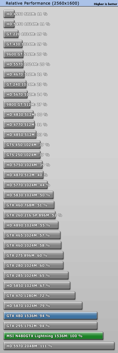GTX 480巅峰之作：微星闪电版赏析、实测