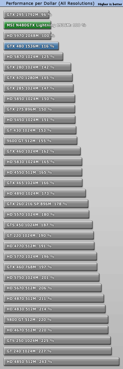 GTX 480巅峰之作：微星闪电版赏析、实测