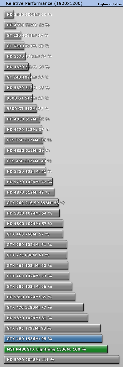 GTX 480巅峰之作：微星闪电版赏析、实测
