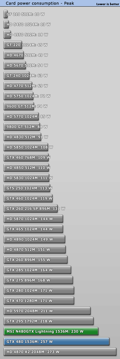 GTX 480巅峰之作：微星闪电版赏析、实测