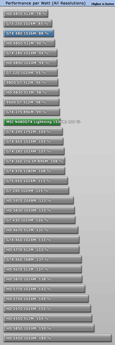 GTX 480巅峰之作：微星闪电版赏析、实测
