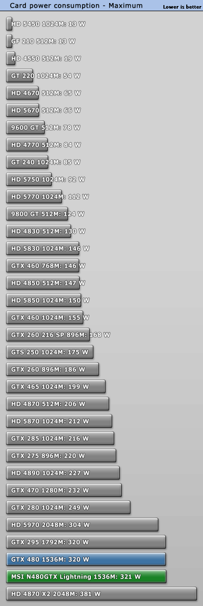 GTX 480巅峰之作：微星闪电版赏析、实测