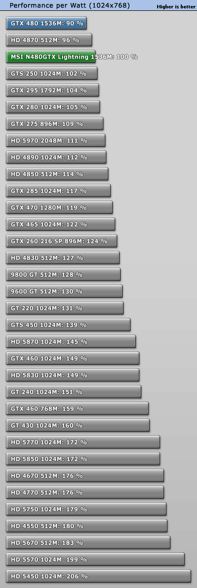 GTX 480巅峰之作：微星闪电版赏析、实测