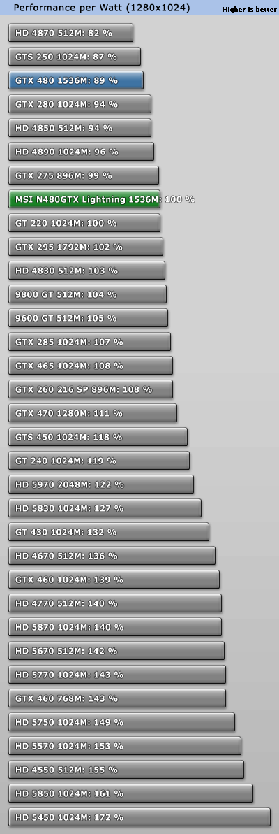 GTX 480巅峰之作：微星闪电版赏析、实测