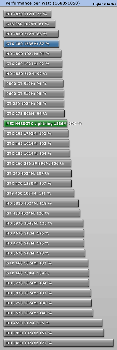 GTX 480巅峰之作：微星闪电版赏析、实测