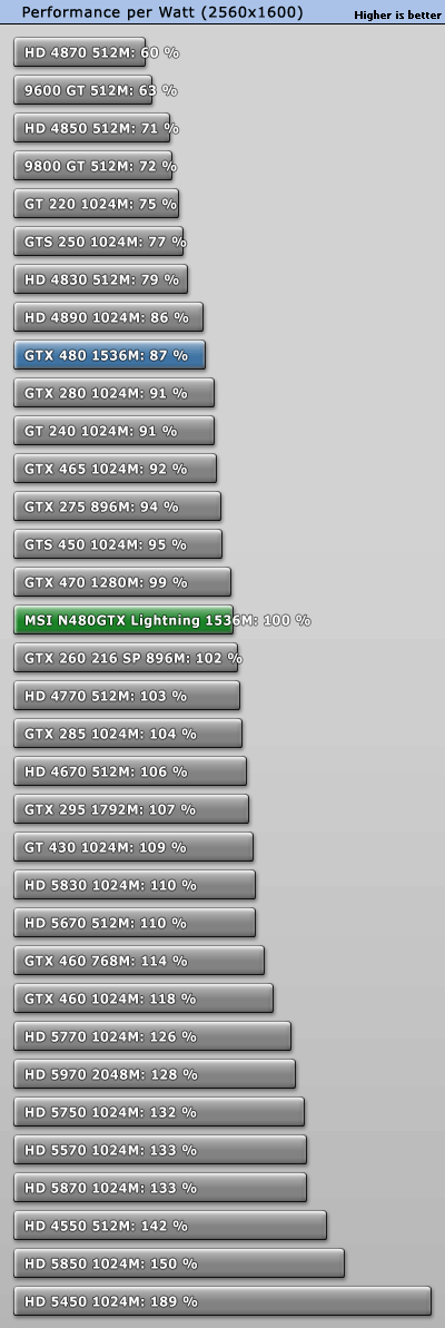 GTX 480巅峰之作：微星闪电版赏析、实测